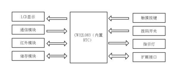 WPS 通信模塊 高效協作的幕后功臣
